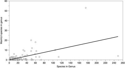 Phylogenetic, species richness and logistic influences on the biodiscovery process in Cnidaria